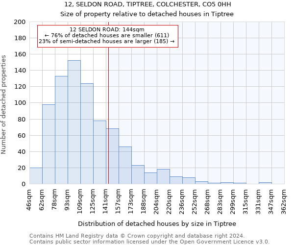 12, SELDON ROAD, TIPTREE, COLCHESTER, CO5 0HH: Size of property relative to detached houses in Tiptree