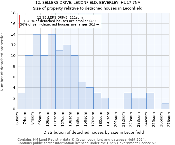 12, SELLERS DRIVE, LECONFIELD, BEVERLEY, HU17 7NA: Size of property relative to detached houses in Leconfield