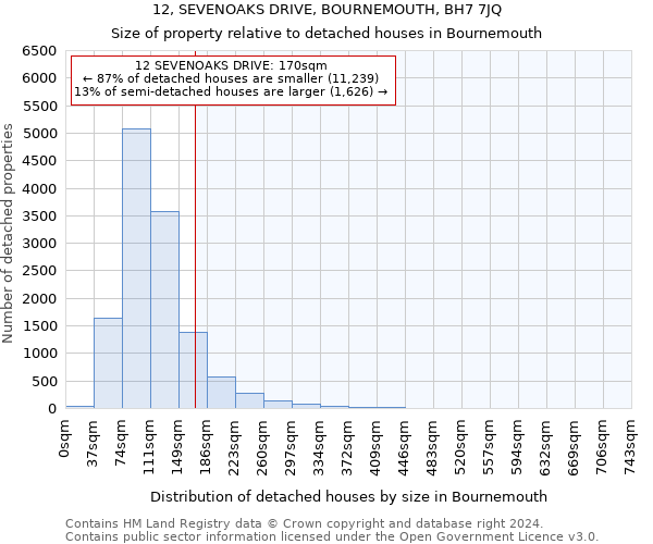 12, SEVENOAKS DRIVE, BOURNEMOUTH, BH7 7JQ: Size of property relative to detached houses in Bournemouth