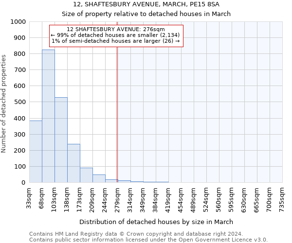 12, SHAFTESBURY AVENUE, MARCH, PE15 8SA: Size of property relative to detached houses in March