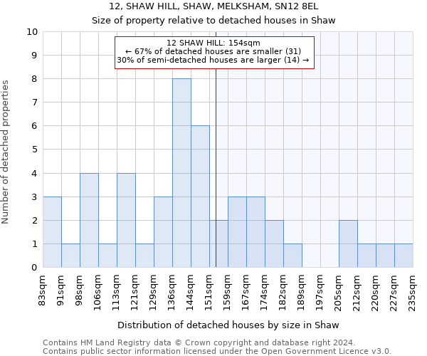 12, SHAW HILL, SHAW, MELKSHAM, SN12 8EL: Size of property relative to detached houses in Shaw