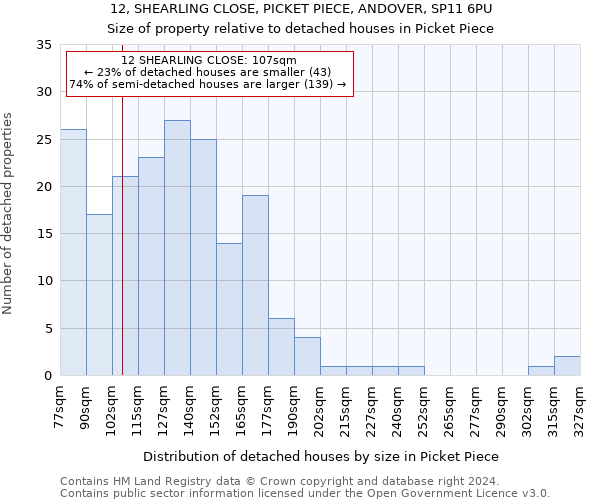 12, SHEARLING CLOSE, PICKET PIECE, ANDOVER, SP11 6PU: Size of property relative to detached houses in Picket Piece