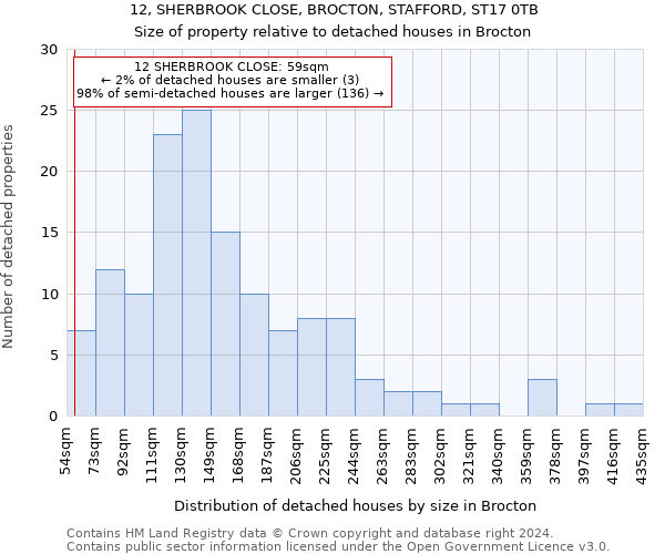 12, SHERBROOK CLOSE, BROCTON, STAFFORD, ST17 0TB: Size of property relative to detached houses in Brocton