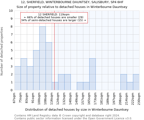 12, SHERFIELD, WINTERBOURNE DAUNTSEY, SALISBURY, SP4 6HF: Size of property relative to detached houses in Winterbourne Dauntsey