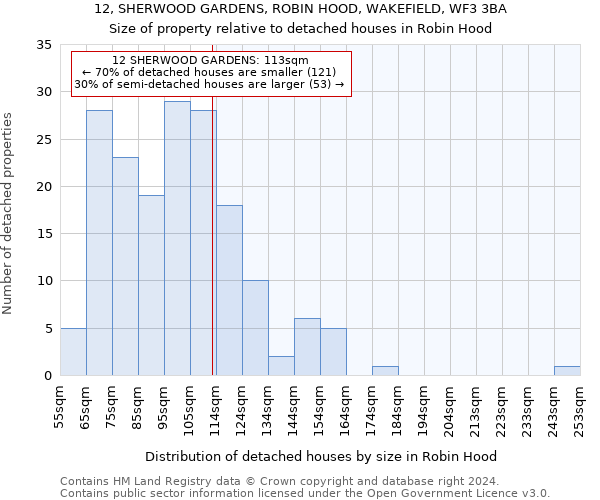 12, SHERWOOD GARDENS, ROBIN HOOD, WAKEFIELD, WF3 3BA: Size of property relative to detached houses in Robin Hood