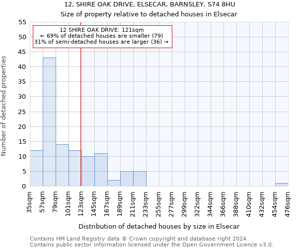 12, SHIRE OAK DRIVE, ELSECAR, BARNSLEY, S74 8HU: Size of property relative to detached houses in Elsecar