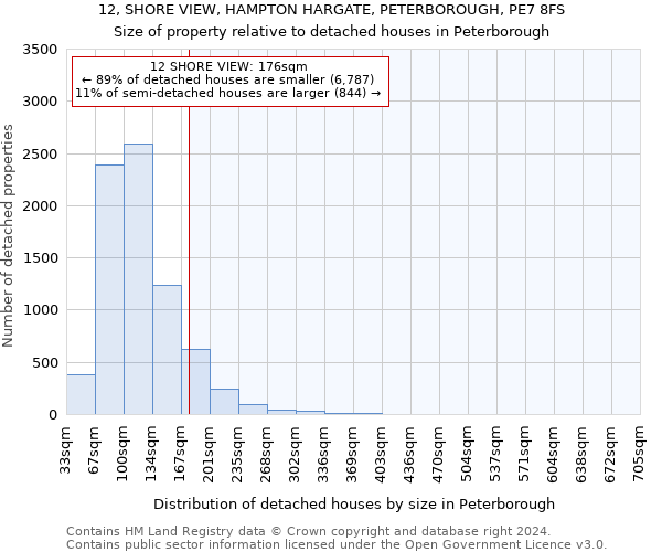 12, SHORE VIEW, HAMPTON HARGATE, PETERBOROUGH, PE7 8FS: Size of property relative to detached houses in Peterborough