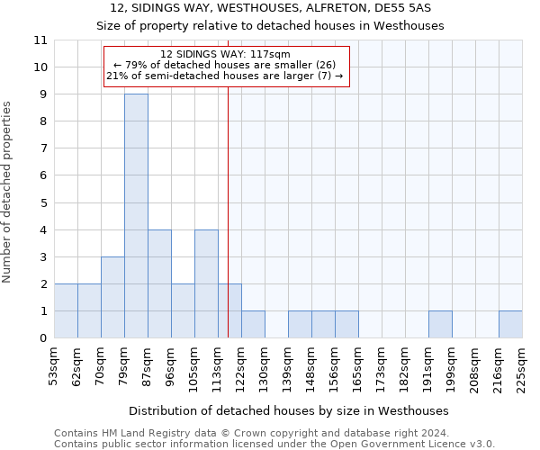 12, SIDINGS WAY, WESTHOUSES, ALFRETON, DE55 5AS: Size of property relative to detached houses in Westhouses