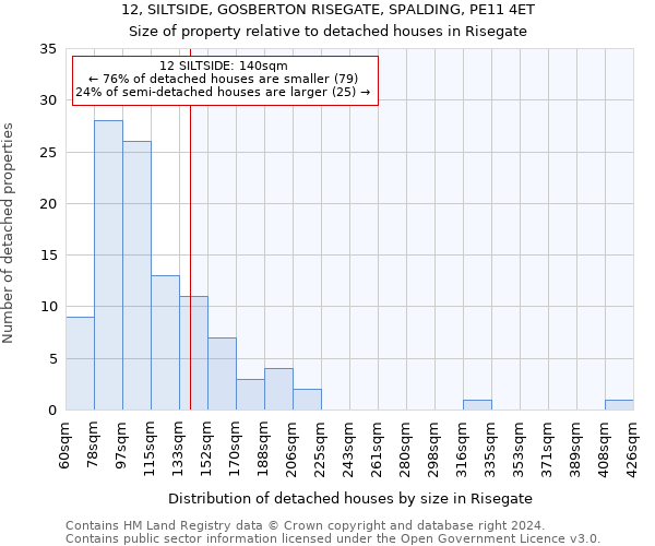 12, SILTSIDE, GOSBERTON RISEGATE, SPALDING, PE11 4ET: Size of property relative to detached houses in Risegate