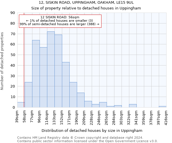 12, SISKIN ROAD, UPPINGHAM, OAKHAM, LE15 9UL: Size of property relative to detached houses in Uppingham