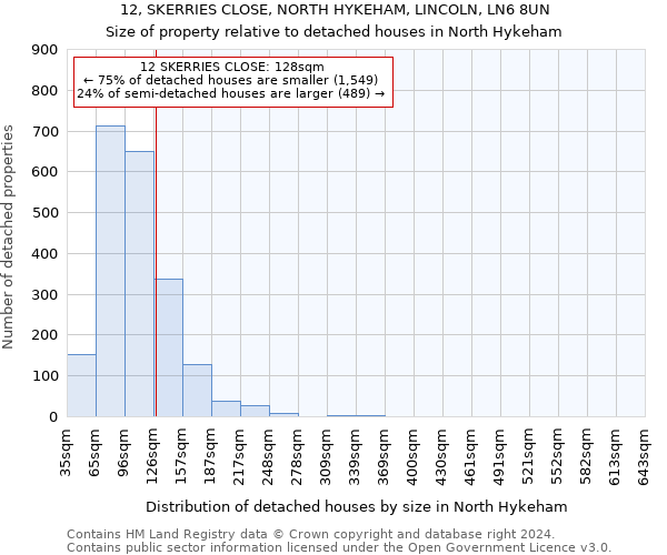 12, SKERRIES CLOSE, NORTH HYKEHAM, LINCOLN, LN6 8UN: Size of property relative to detached houses in North Hykeham