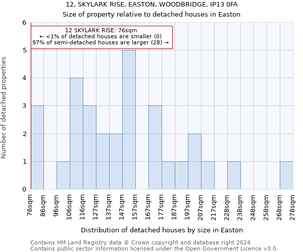 12, SKYLARK RISE, EASTON, WOODBRIDGE, IP13 0FA: Size of property relative to detached houses in Easton