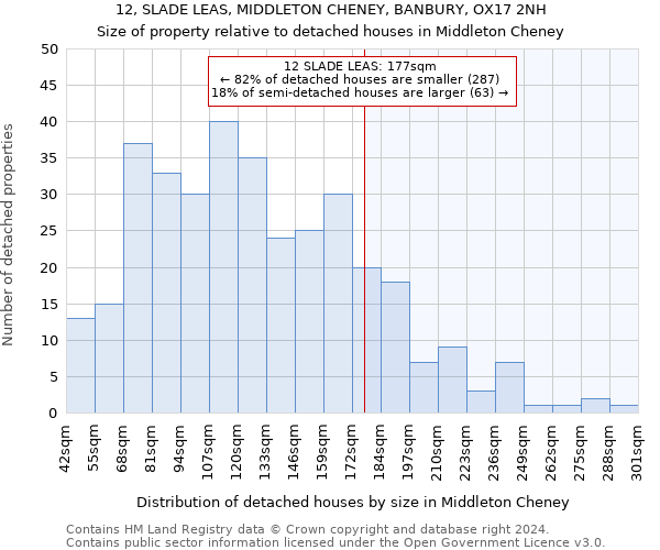 12, SLADE LEAS, MIDDLETON CHENEY, BANBURY, OX17 2NH: Size of property relative to detached houses in Middleton Cheney