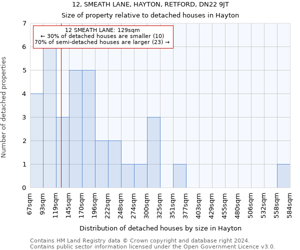 12, SMEATH LANE, HAYTON, RETFORD, DN22 9JT: Size of property relative to detached houses in Hayton