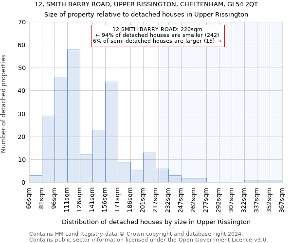 12, SMITH BARRY ROAD, UPPER RISSINGTON, CHELTENHAM, GL54 2QT: Size of property relative to detached houses in Upper Rissington