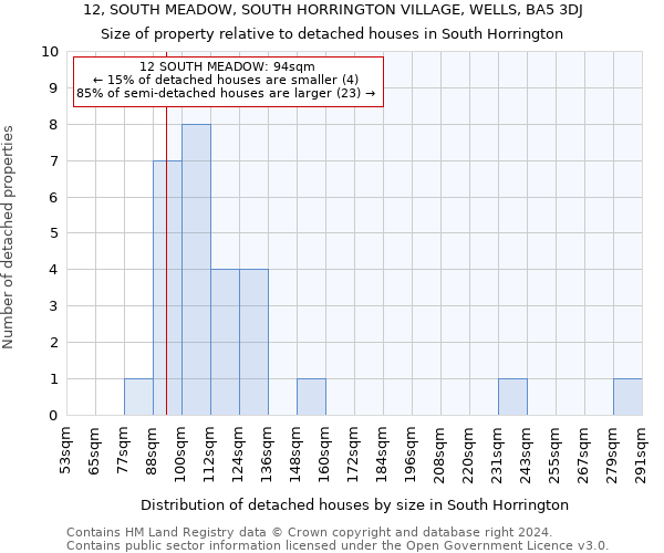 12, SOUTH MEADOW, SOUTH HORRINGTON VILLAGE, WELLS, BA5 3DJ: Size of property relative to detached houses in South Horrington