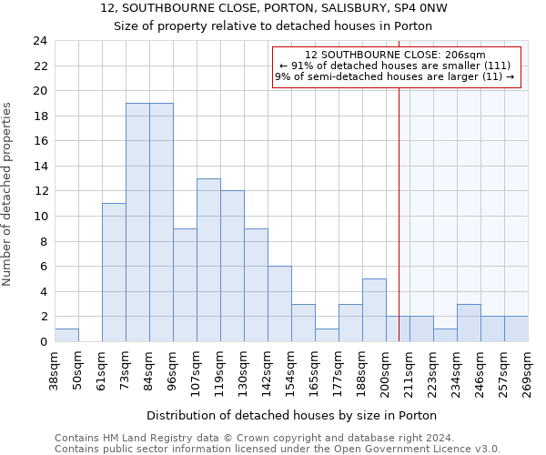 12, SOUTHBOURNE CLOSE, PORTON, SALISBURY, SP4 0NW: Size of property relative to detached houses in Porton