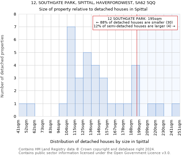 12, SOUTHGATE PARK, SPITTAL, HAVERFORDWEST, SA62 5QQ: Size of property relative to detached houses in Spittal