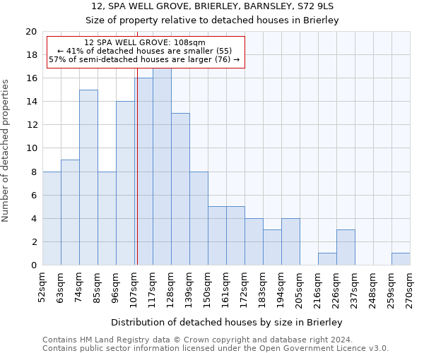 12, SPA WELL GROVE, BRIERLEY, BARNSLEY, S72 9LS: Size of property relative to detached houses in Brierley