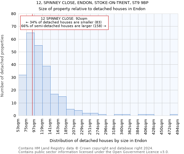 12, SPINNEY CLOSE, ENDON, STOKE-ON-TRENT, ST9 9BP: Size of property relative to detached houses in Endon