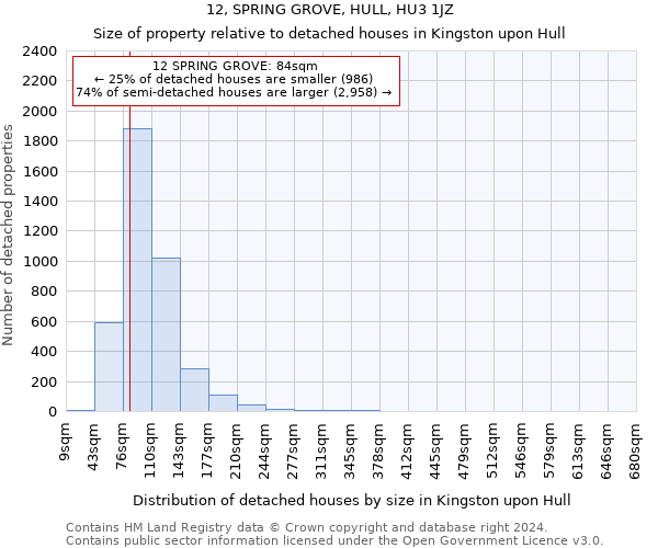 12, SPRING GROVE, HULL, HU3 1JZ: Size of property relative to detached houses in Kingston upon Hull