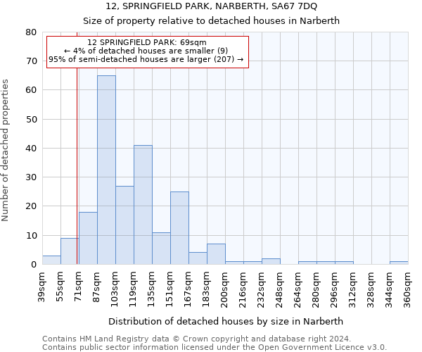 12, SPRINGFIELD PARK, NARBERTH, SA67 7DQ: Size of property relative to detached houses in Narberth