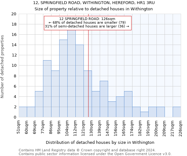 12, SPRINGFIELD ROAD, WITHINGTON, HEREFORD, HR1 3RU: Size of property relative to detached houses in Withington