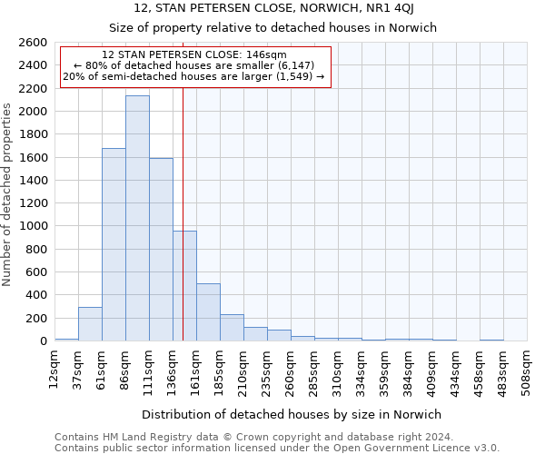 12, STAN PETERSEN CLOSE, NORWICH, NR1 4QJ: Size of property relative to detached houses in Norwich