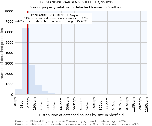 12, STANDISH GARDENS, SHEFFIELD, S5 8YD: Size of property relative to detached houses in Sheffield