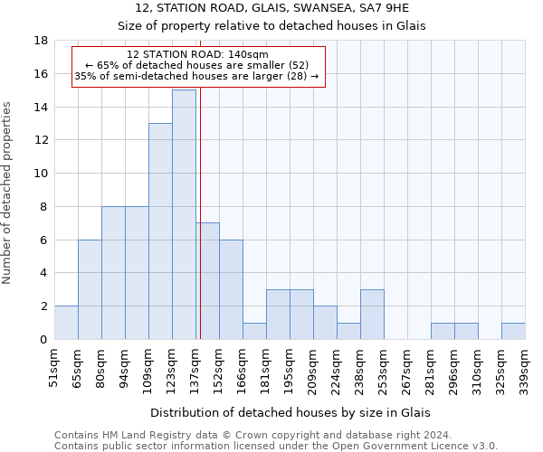 12, STATION ROAD, GLAIS, SWANSEA, SA7 9HE: Size of property relative to detached houses in Glais