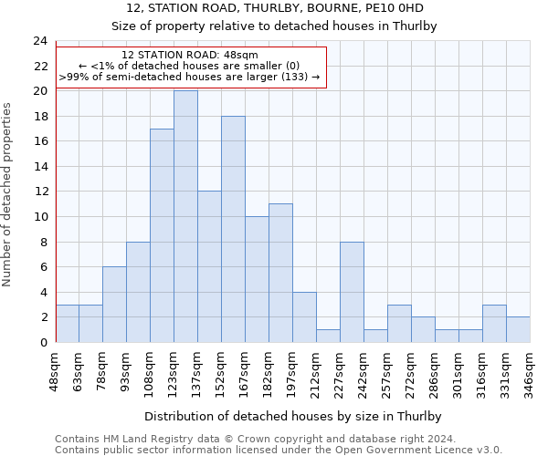 12, STATION ROAD, THURLBY, BOURNE, PE10 0HD: Size of property relative to detached houses in Thurlby