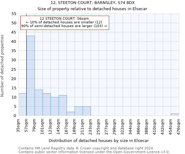 12, STEETON COURT, BARNSLEY, S74 8DX: Size of property relative to detached houses in Elsecar