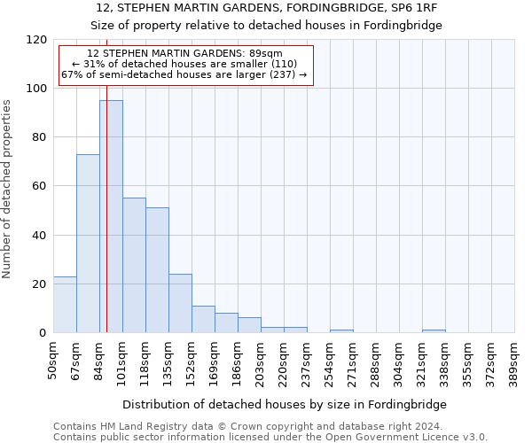 12, STEPHEN MARTIN GARDENS, FORDINGBRIDGE, SP6 1RF: Size of property relative to detached houses in Fordingbridge