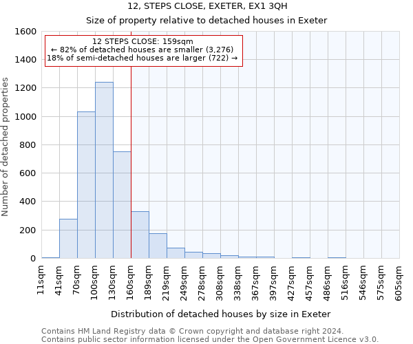 12, STEPS CLOSE, EXETER, EX1 3QH: Size of property relative to detached houses in Exeter