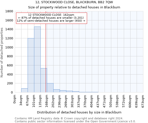 12, STOCKWOOD CLOSE, BLACKBURN, BB2 7QW: Size of property relative to detached houses in Blackburn