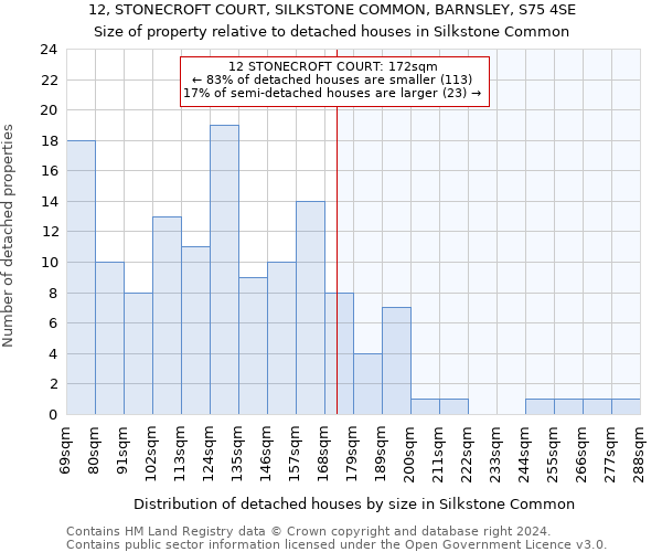 12, STONECROFT COURT, SILKSTONE COMMON, BARNSLEY, S75 4SE: Size of property relative to detached houses in Silkstone Common
