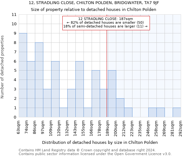 12, STRADLING CLOSE, CHILTON POLDEN, BRIDGWATER, TA7 9JF: Size of property relative to detached houses in Chilton Polden