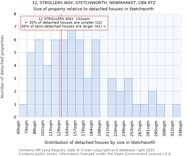 12, STROLLERS WAY, STETCHWORTH, NEWMARKET, CB8 9TZ: Size of property relative to detached houses in Stetchworth