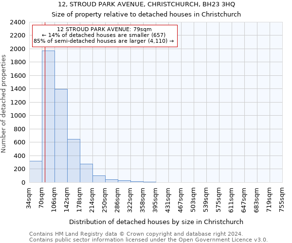 12, STROUD PARK AVENUE, CHRISTCHURCH, BH23 3HQ: Size of property relative to detached houses in Christchurch