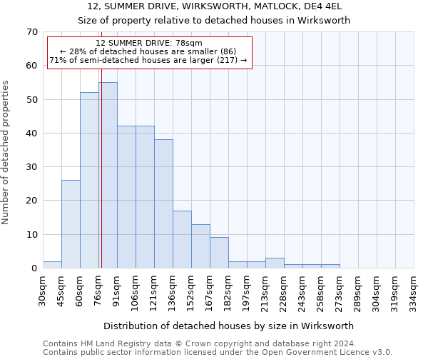 12, SUMMER DRIVE, WIRKSWORTH, MATLOCK, DE4 4EL: Size of property relative to detached houses in Wirksworth