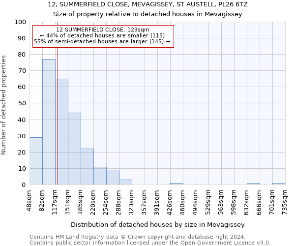 12, SUMMERFIELD CLOSE, MEVAGISSEY, ST AUSTELL, PL26 6TZ: Size of property relative to detached houses in Mevagissey