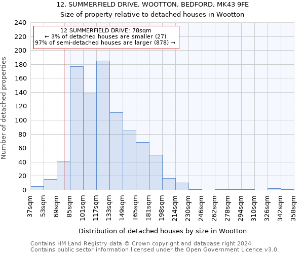 12, SUMMERFIELD DRIVE, WOOTTON, BEDFORD, MK43 9FE: Size of property relative to detached houses in Wootton