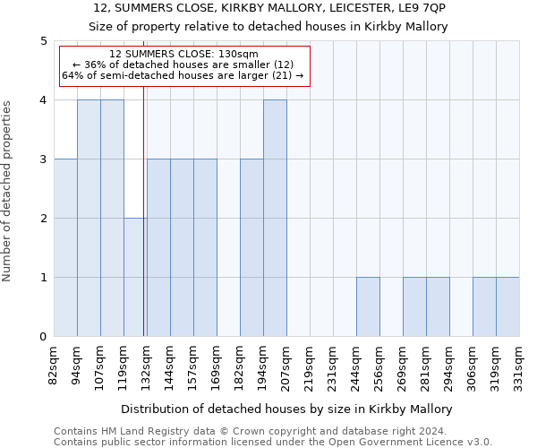 12, SUMMERS CLOSE, KIRKBY MALLORY, LEICESTER, LE9 7QP: Size of property relative to detached houses in Kirkby Mallory