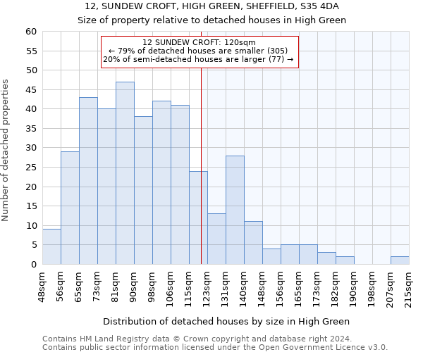 12, SUNDEW CROFT, HIGH GREEN, SHEFFIELD, S35 4DA: Size of property relative to detached houses in High Green