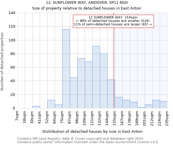 12, SUNFLOWER WAY, ANDOVER, SP11 6GD: Size of property relative to detached houses in East Anton