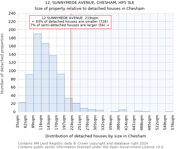 12, SUNNYMEDE AVENUE, CHESHAM, HP5 3LE: Size of property relative to detached houses in Chesham