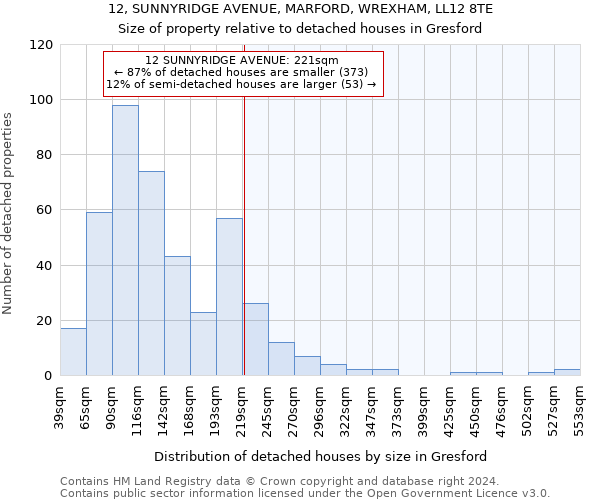 12, SUNNYRIDGE AVENUE, MARFORD, WREXHAM, LL12 8TE: Size of property relative to detached houses in Gresford