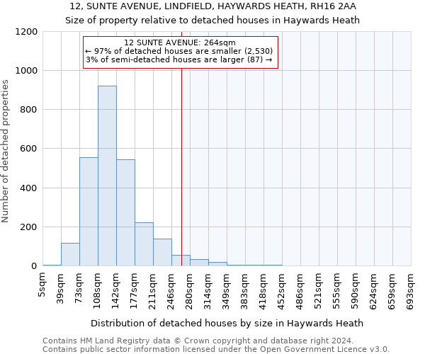 12, SUNTE AVENUE, LINDFIELD, HAYWARDS HEATH, RH16 2AA: Size of property relative to detached houses in Haywards Heath