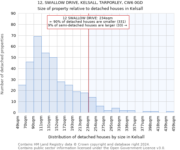 12, SWALLOW DRIVE, KELSALL, TARPORLEY, CW6 0GD: Size of property relative to detached houses in Kelsall