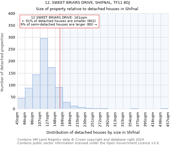 12, SWEET BRIARS DRIVE, SHIFNAL, TF11 8GJ: Size of property relative to detached houses in Shifnal